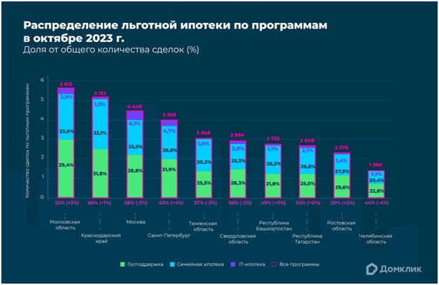 Сбер проанализировал данные по выдаче льготной ипотеки в октябре 2023 года