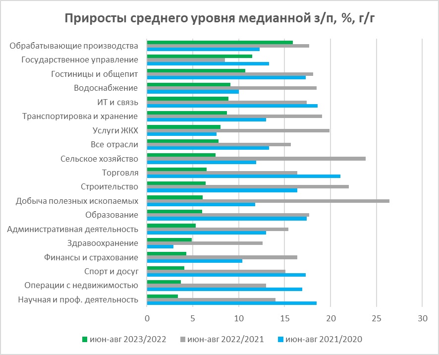 В летние месяцы 2023 года больше всего росли медианные зарплаты у работников обрабатывающих производств