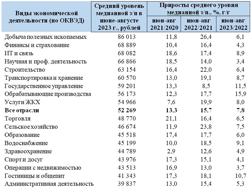 В летние месяцы 2023 года больше всего росли медианные зарплаты у работников обрабатывающих производств