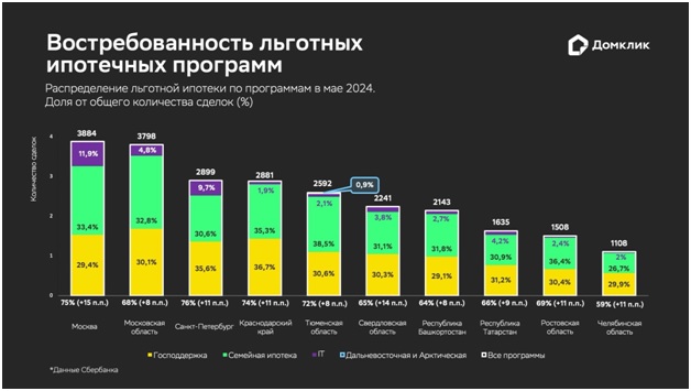 Домклик изучил востребованность различных льготных ипотечных программ в мае 2024 года