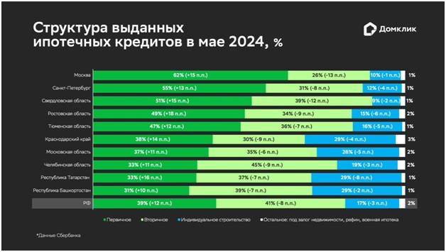 Аналитики Домклик: в мае 2024 года доля первичного рынка недвижимости выросла во всех крупнейших регионах