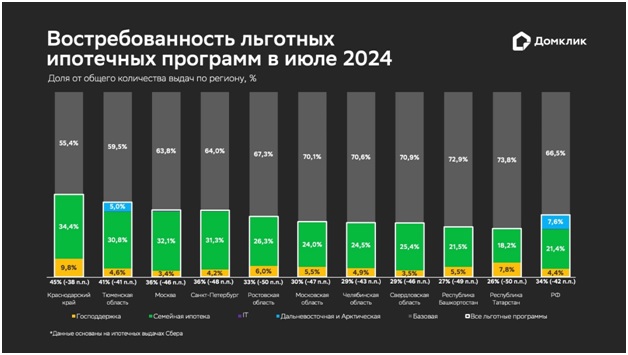 Домклик опубликовал статистику по льготной ипотеке за июль 2024 года