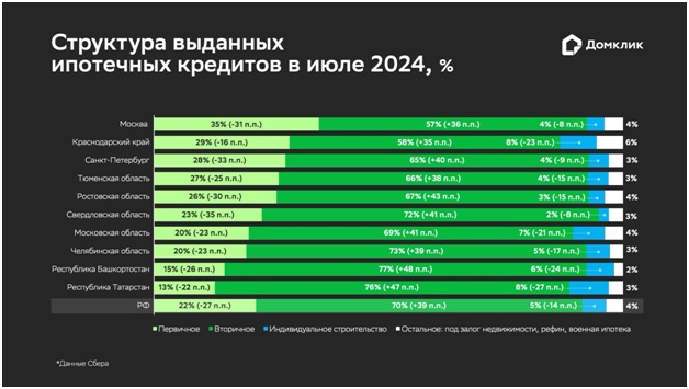 Домклик проанализировал данные по ипотеке за июль. Доля вторичного жилья выросла с 31% до 70%