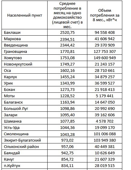 Рейтинг энергопотребления посёлков Иркутской области