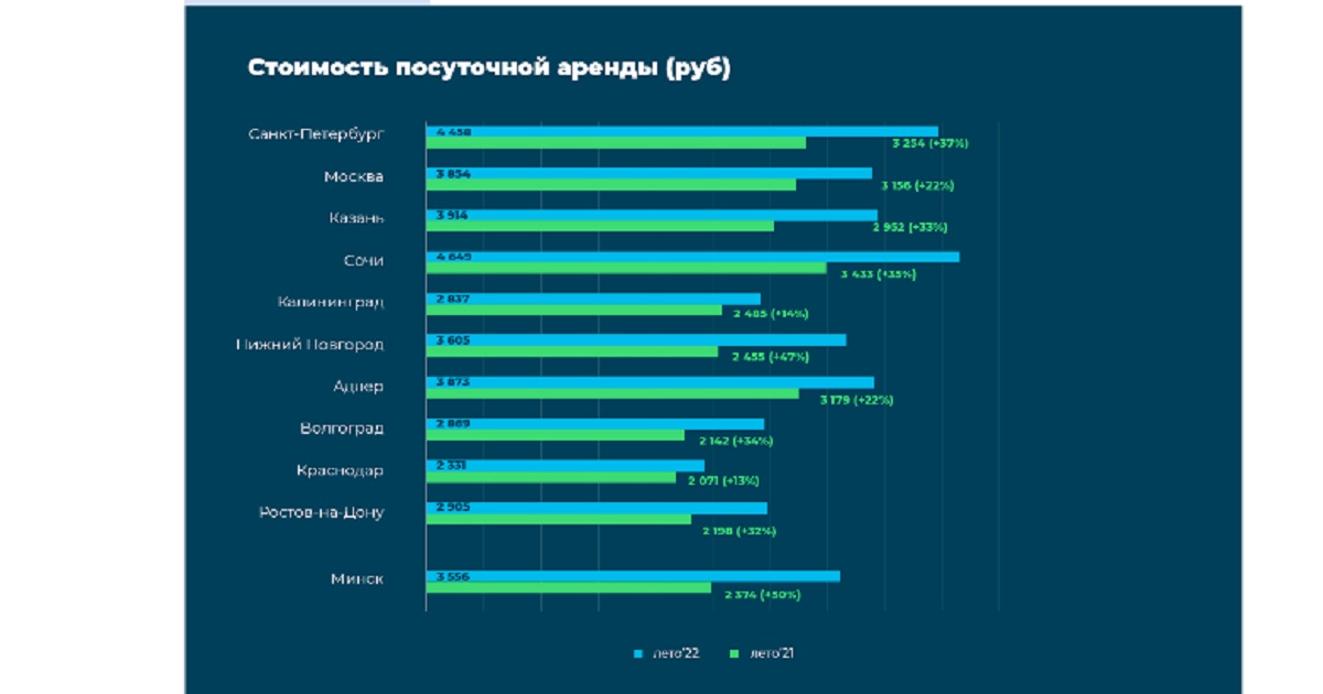 Домклик и «Суточно.ру» проанализировали изменение цен на аренду квартир