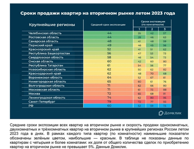 Сбер выяснил, за сколько дней продаётся «вторичка» в крупных городах