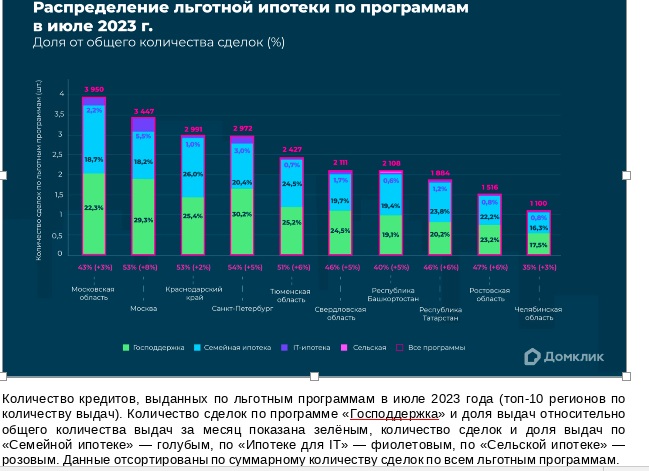 «Господдержка» – самая популярная программа льготной ипотеки в июле-2023, отмечает Домклик Сбера