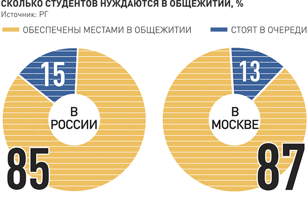 Проценты подростков. Количество студенческих общежитий в России. Какой процент студентов живет в общежитиях. Плата за общежитие. Статистика нехватки общежитий.